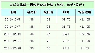 光伏多晶硅價格一周分析 1