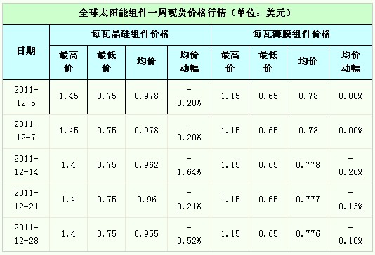 光伏多晶硅價格一周分析 3