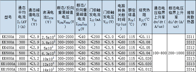 KK快速晶閘管技術參數(shù)表